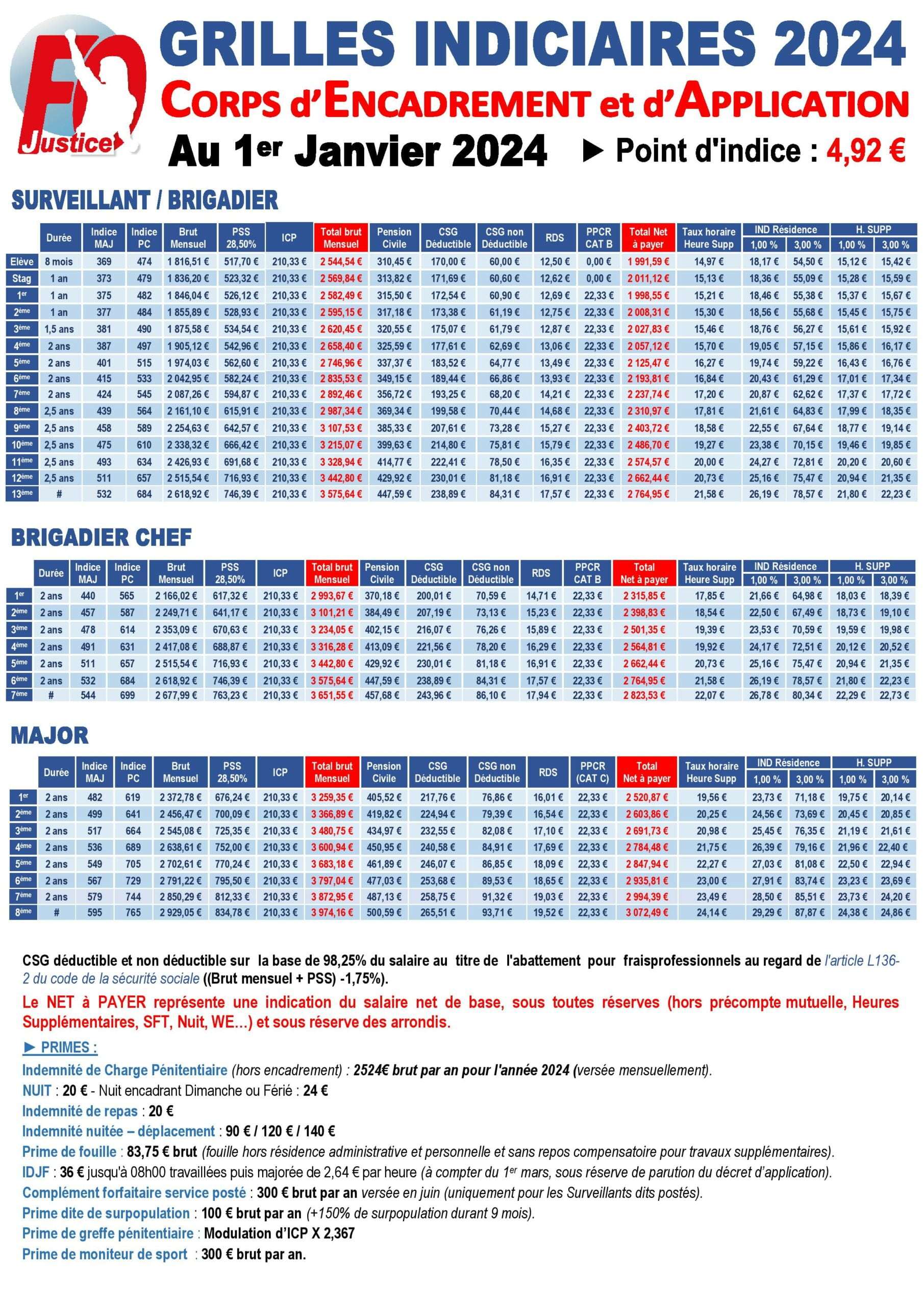 découvrez la grille indiciaire pour les capitaines pompiers, comprenant les salaires et les évolutions de carrière selon les nouvelles dispositions.