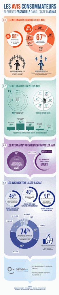 découvrez pourquoi les avis des consommateurs sont essentiels pour guider vos choix, renforcer la confiance et améliorer la qualité des produits et services.