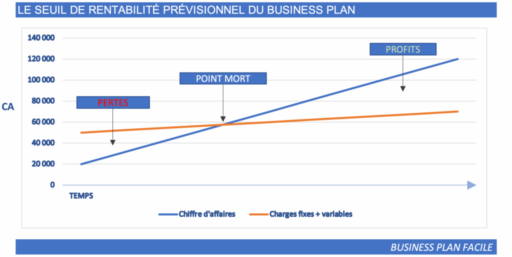 découvrez comment calculer et optimiser le seuil de rentabilité en b2b pour assurer la croissance et la rentabilité de votre entreprise.