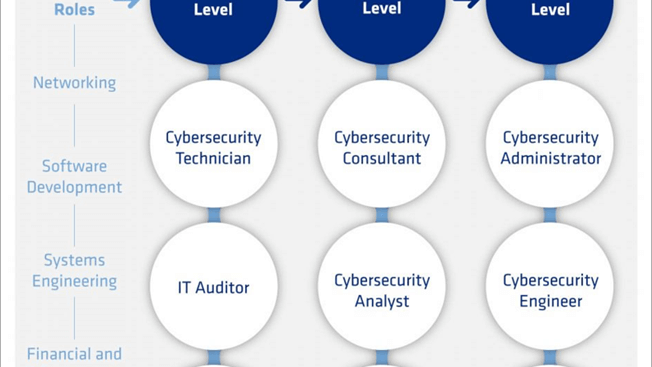 découvrez comment réussir votre transition de carrière vers la cybersécurité grâce à des conseils pratiques, des formations adaptées et des opportunités d'emploi dans un secteur en pleine croissance.
