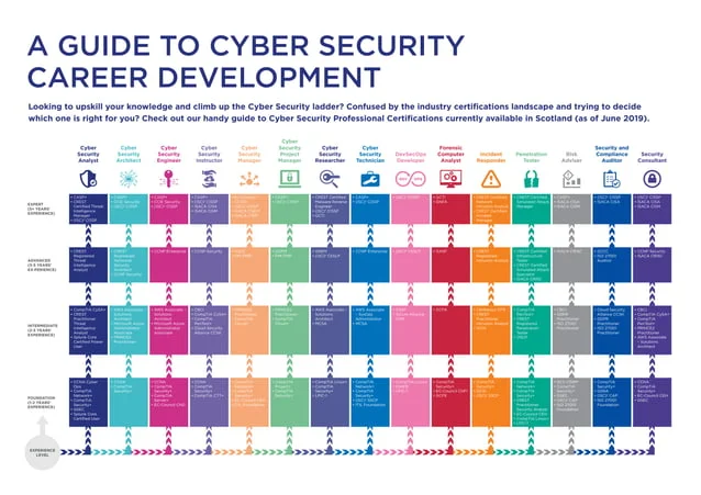 découvrez comment réussir votre transition de carrière vers la cybersécurité avec nos conseils pratiques, formations adaptées et opportunités du secteur en pleine croissance.