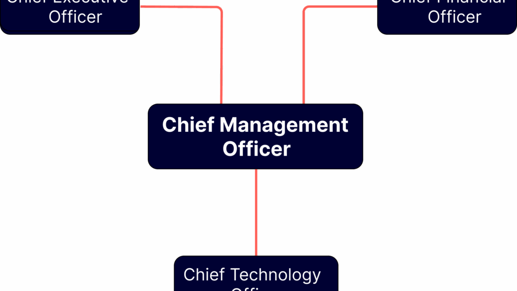 découvrez le rôle clé du chief management officer, responsable de la stratégie, de l'organisation et de la gestion des équipes pour assurer la performance globale de l'entreprise.