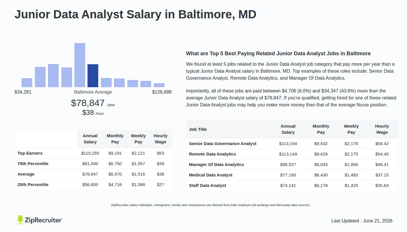 découvrez les tendances de salaire pour un junior data analyst en  : perspectives, évolutions et facteurs influençant la rémunération dans le secteur de la data.
