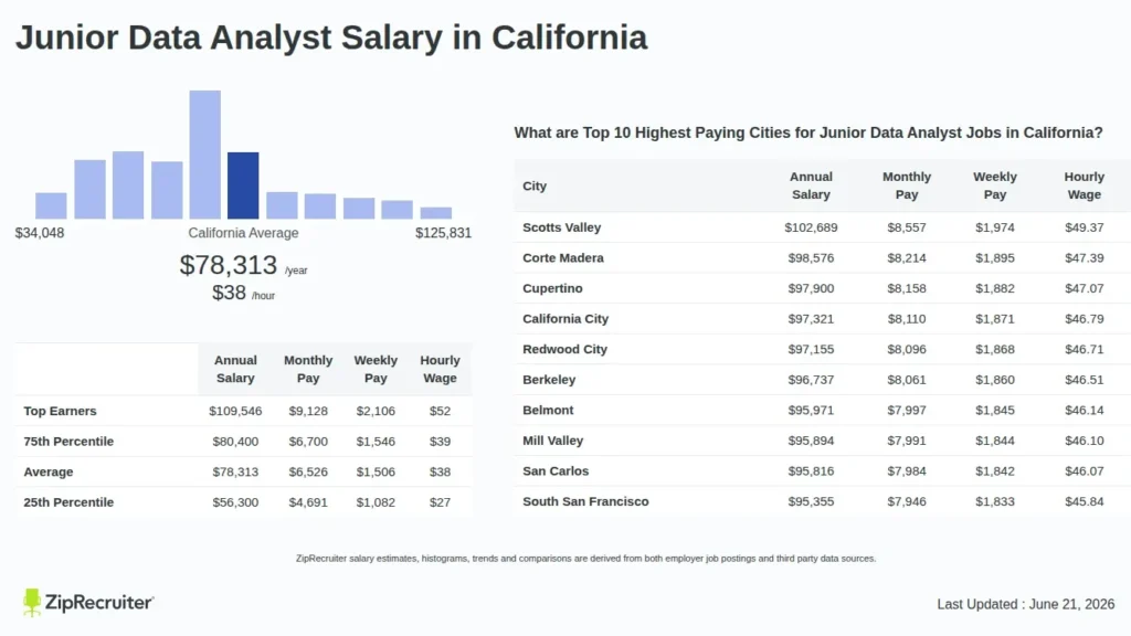 découvrez les tendances des salaires pour un junior data analyst en , avec une analyse des facteurs clés influençant la rémunération dans ce métier en pleine croissance.