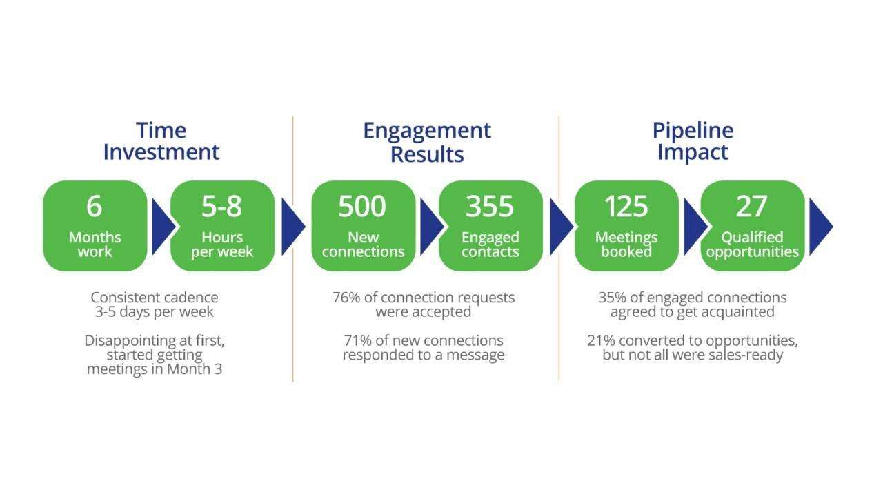 découvrez les meilleures stratégies pour optimiser votre prospection sur linkedin et attirer efficacement de nouveaux clients.