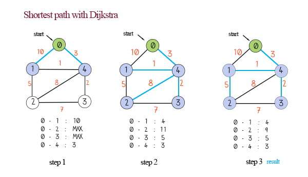 découvrez des méthodes efficaces pour trouver le chemin le plus court dans divers graphes et réseaux, optimisant ainsi vos trajets et algorithmes.