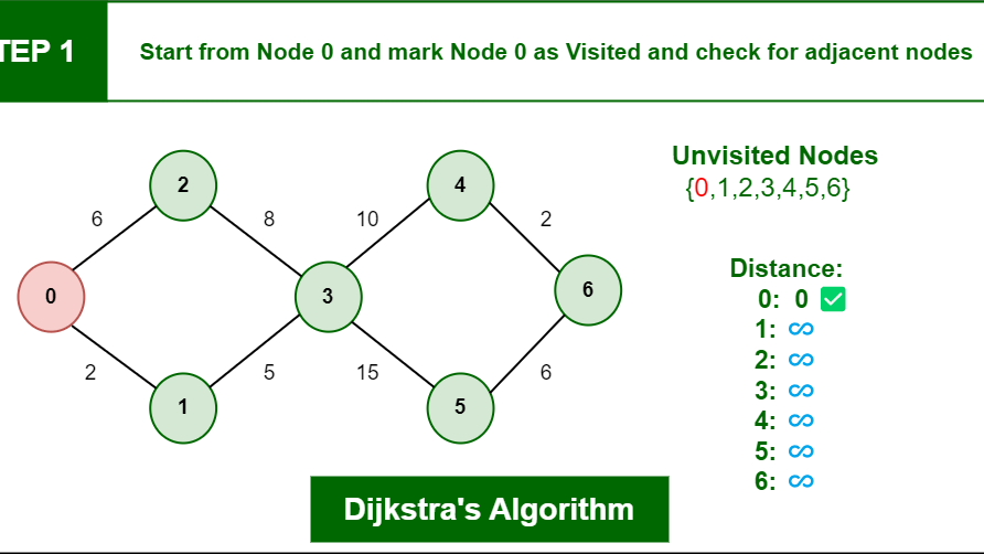 découvrez comment trouver le chemin le plus court dans un graphique ou un réseau avec des algorithmes efficaces et faciles à comprendre.