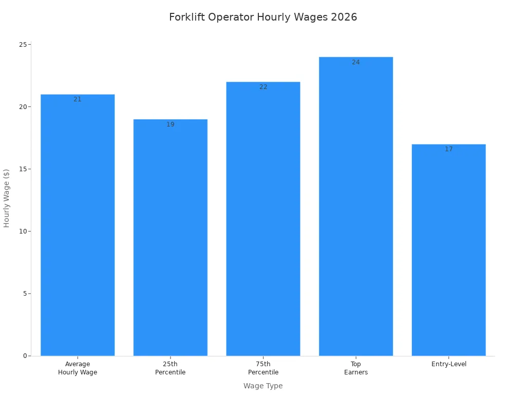 découvrez le salaire des opérateurs de chariots élévateurs en suisse pour l'année , incluant les tendances du marché et les facteurs influençant la rémunération.