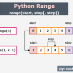 Comprendre la fonction range en python et ses usages