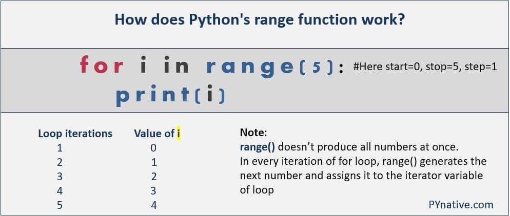 découvrez comment utiliser la fonction range en python pour générer des séquences de nombres facilement et efficacement dans vos boucles et itérations.