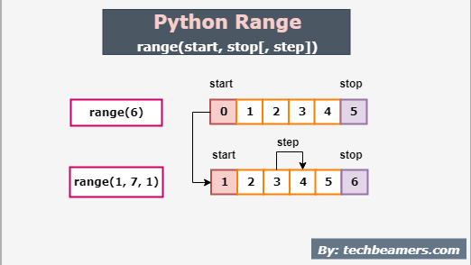 découvrez comment utiliser la fonction range en python pour générer des séquences de nombres, itérer dans des boucles et optimiser vos scripts.