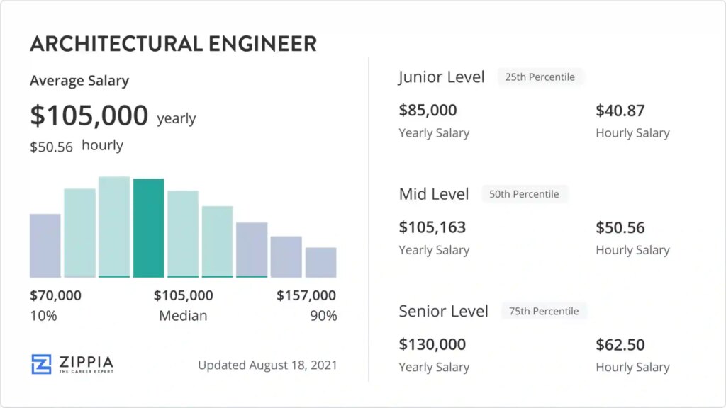 découvrez le salaire moyen d'un ingénieur en architecture, les facteurs influençant la rémunération et les perspectives de carrière dans ce domaine passionnant.