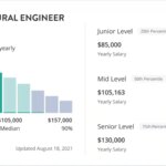 Quel est le salaire d’un ingénieur en architecture en 2026 ?