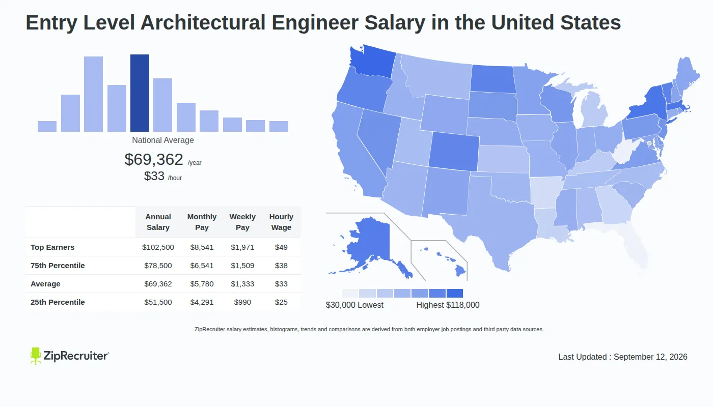 découvrez le salaire moyen d'un ingénieur en architecture, les facteurs influençant la rémunération et les perspectives de carrière dans ce domaine.