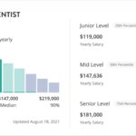 Quel est le salaire d&rsquo;un dentiste débutant en 2026 ?