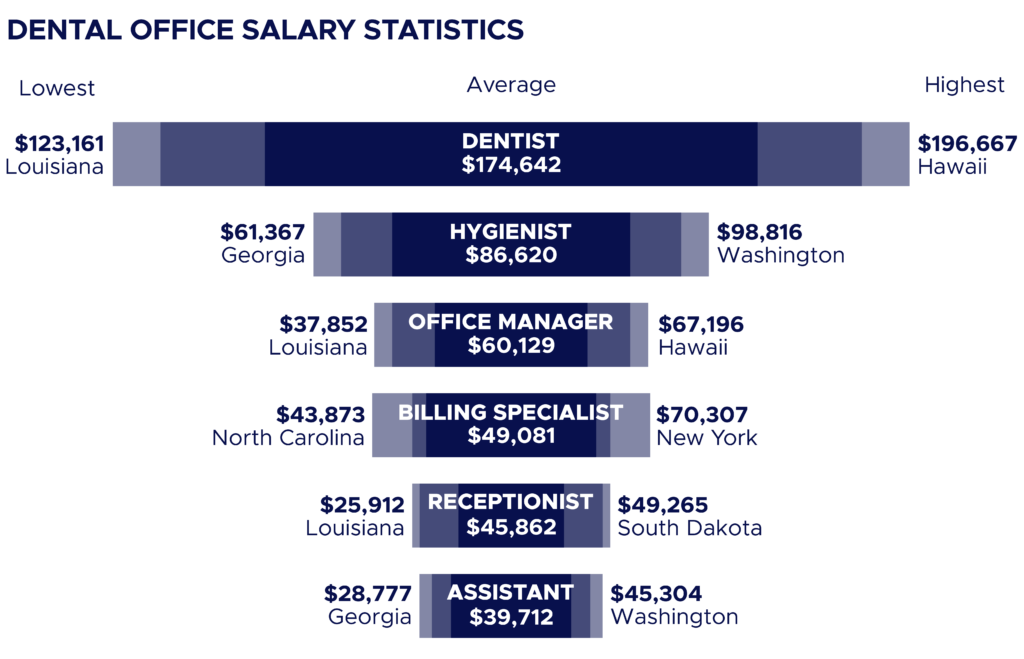 découvrez tout sur le salaire des dentistes : facteurs influençant les revenus, moyennes par région et conseils pour maximiser vos gains dans le domaine dentaire.