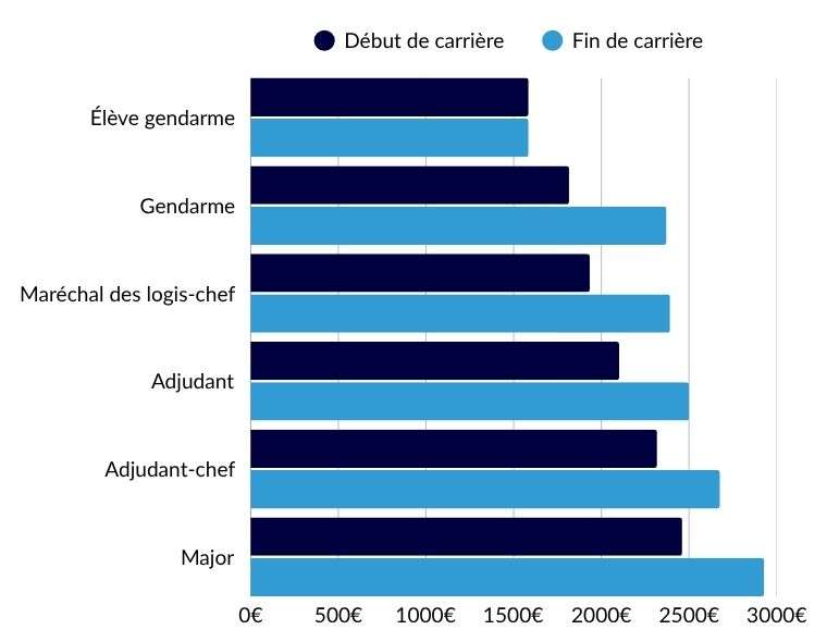découvrez les salaires de la gendarmerie en , incluant les grilles salariales, primes et évolutions de carrière pour tous les grades.