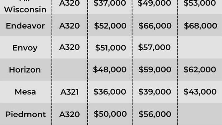 découvrez tout sur le salaire des pilotes : rémunération moyenne, facteurs influençant le revenu et perspectives de carrière dans l'aviation.