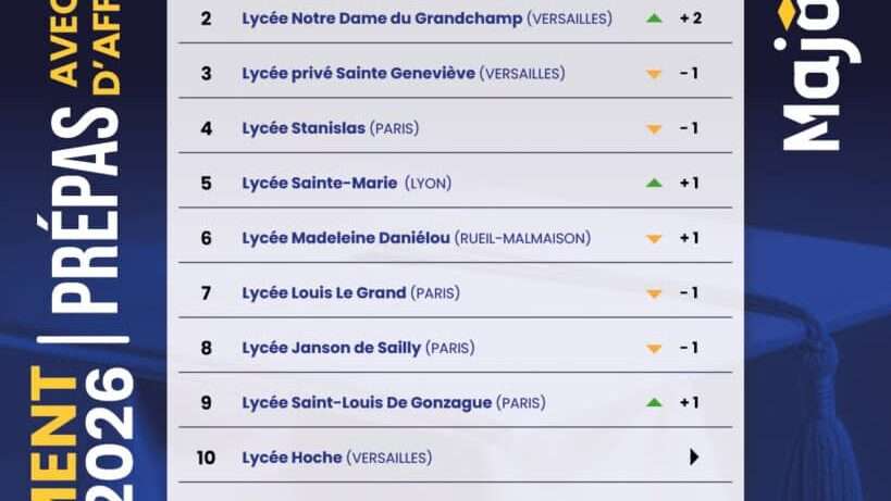 découvrez le classement des classes préparatoires en france, avec une analyse détaillée des performances, des établissements et des filières pour bien orienter votre choix.